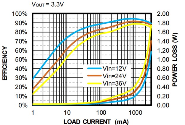 Performance Graph - Monolithic Power Systems (MPS) EVBL4423H-Q-00A Evaluation Board